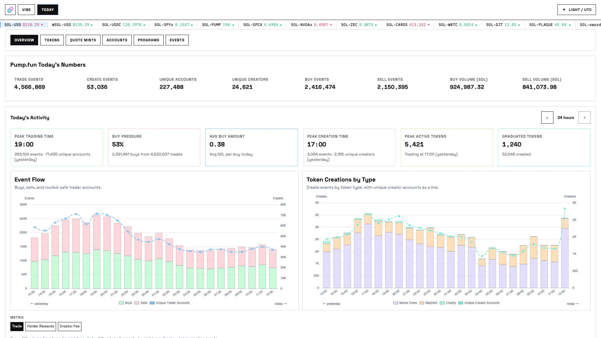 Today Overview showing eight headline cards, selected-window trend cards and two activity charts