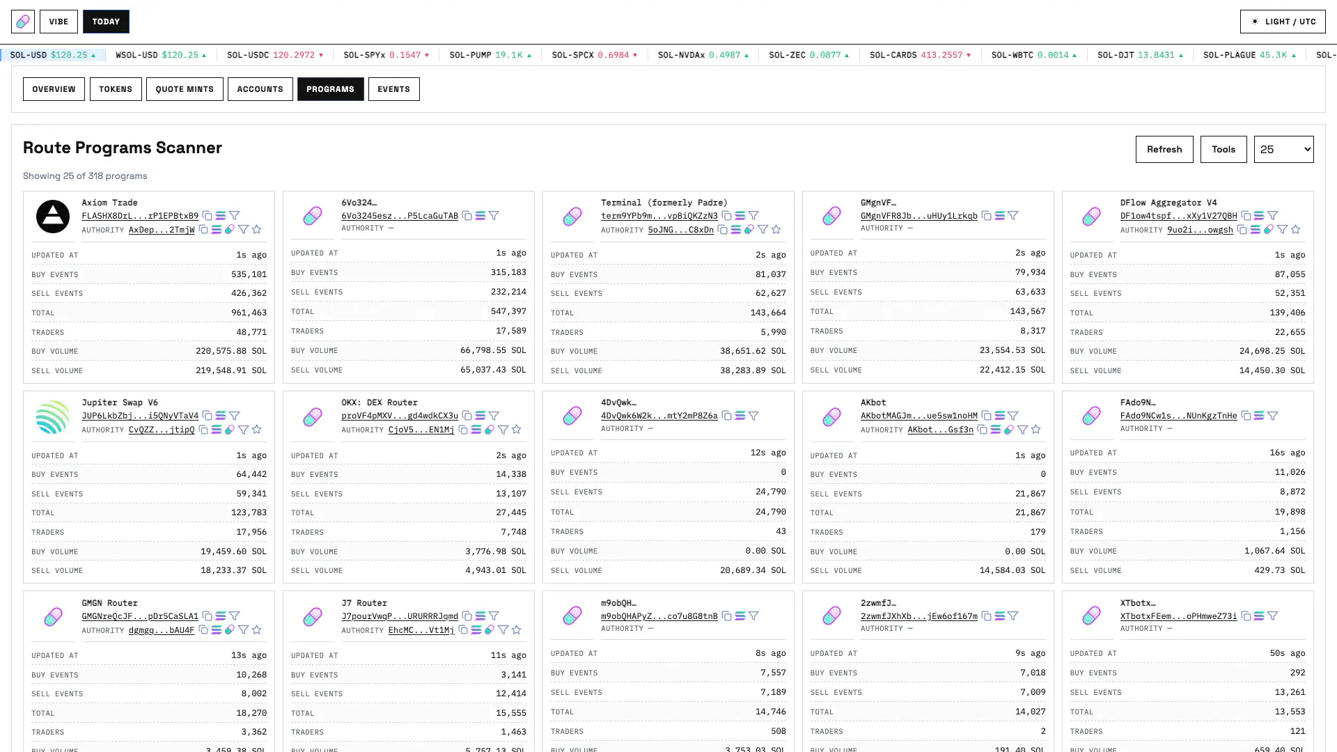 Today Programs table with program names, authorities, routed event counts, traders and SOL amounts