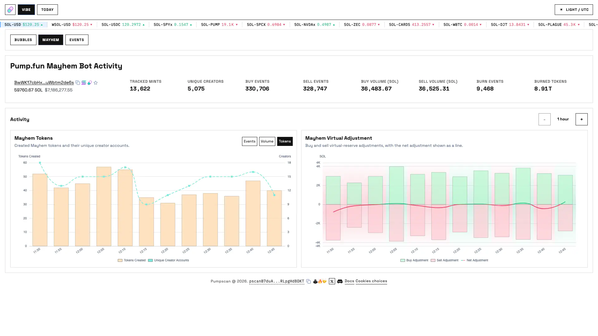 Vibe Mayhem dashboard with bot balance, activity cards and charts